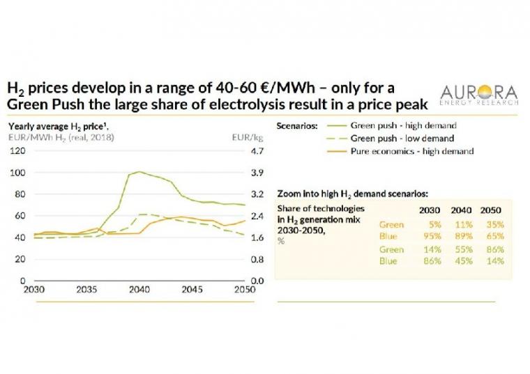 Grunen Wasserstoff Wettbewerbsfahig Machen E M