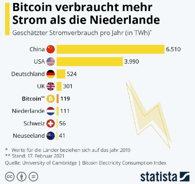 investieren in kryptowährung niederlande lohnt es sich noch in bitcoin zu investieren