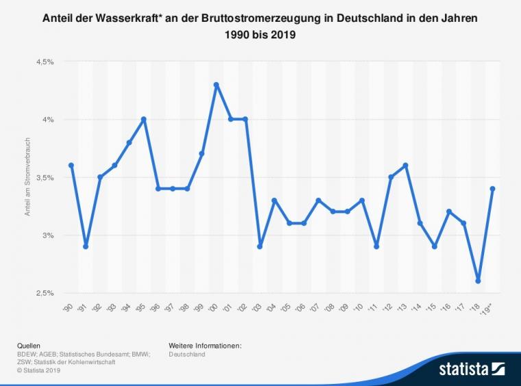 In es viele deutschland gibt 2016 wie wasserkraftwerke Wasserkraftwerke in