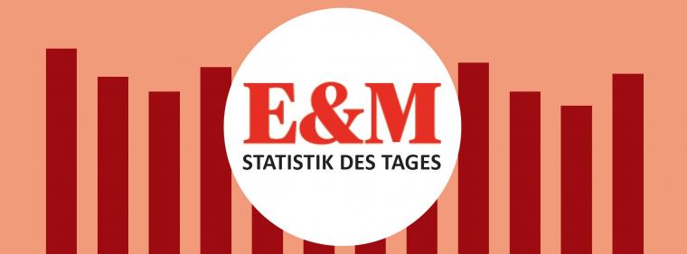 Enerige & Management > Statistik Des Tages - Globaler Primärenergieverbrauch 
